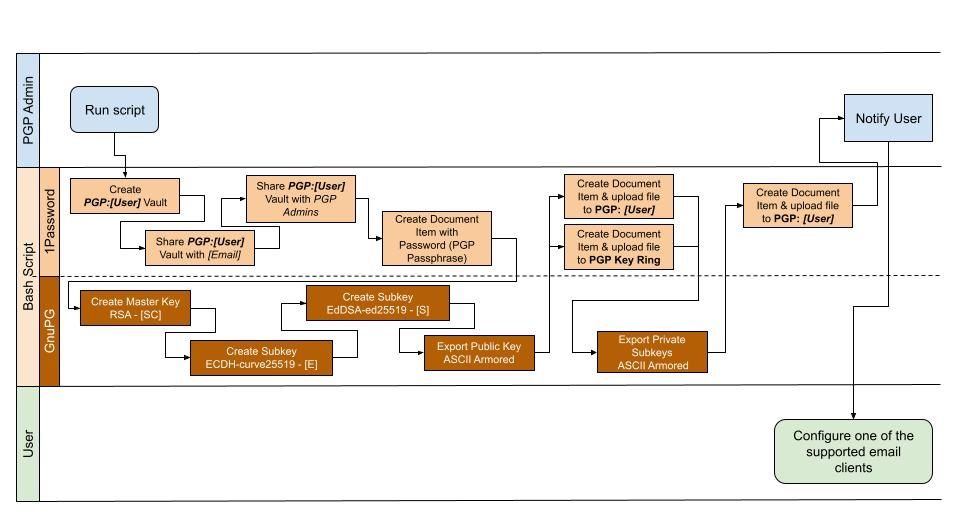 Flow chart of process